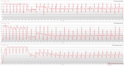 CPU clocks, package power, and core temperature during a Cinebench R15 loop