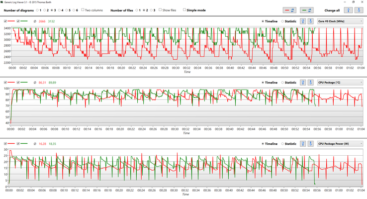 Cinebench R15 multicore loop (red: standard, green: undervolted)