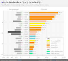 CPUs sold. (Image source: Ingebor/Mindfactory)