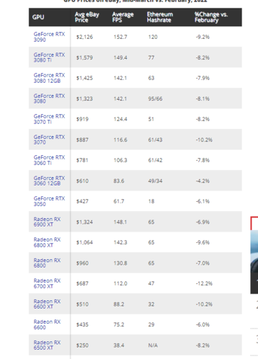 Analysis of eBay prices for current-gen GPUs. (Image source: Tom's Hardware)