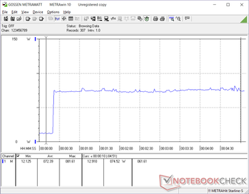 Prime95 initiated at 20s mark. Consumption is constant unlike on most Ultrabooks where a short-lived spike normally occurs