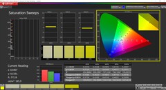 CalMAN saturation (profile: P3, target color space: P3)