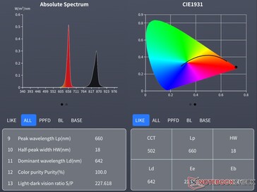 Additional values from the spectrometer.