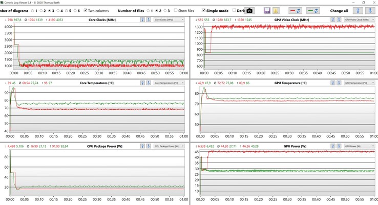 CPU & GPU data stress test BIOS 1.4 (Red: Ultra-Performance, green: Optimized)