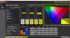 Saturation curves before calibration