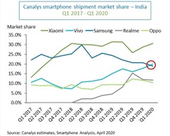 Major smartphone market share figures for India. (Source: Canalys)