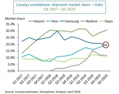 Major smartphone market share figures for India. (Source: Canalys)