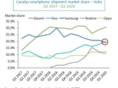 Major smartphone market share figures for India. (Source: Canalys)