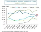 Major smartphone market share figures for India. (Source: Canalys)