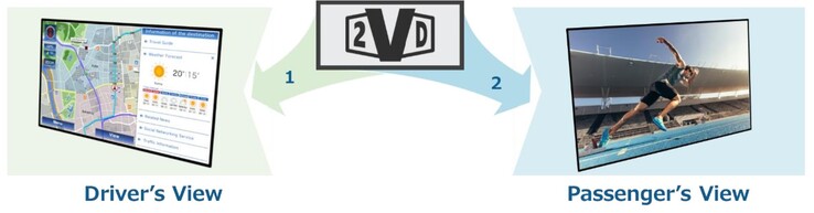 The JDI Dual Touch 2VD monitor can show two different images simultaneously, with each image visible only from a certain direction. (Image source: JDI)