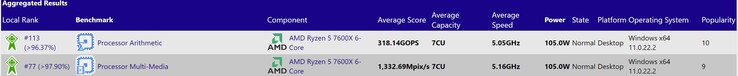 Ryzen 5 7600X. (Image source: SiSoftware)