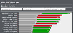 Nvidia dominates DX11 at 1920x1080. (Source: GameGPU)