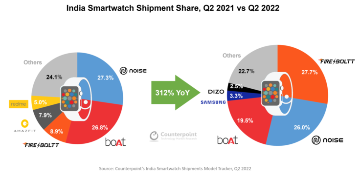 The Indian smartwatch market in 2Q2022 compared to 2Q2021. (Source: Counterpoint Research)