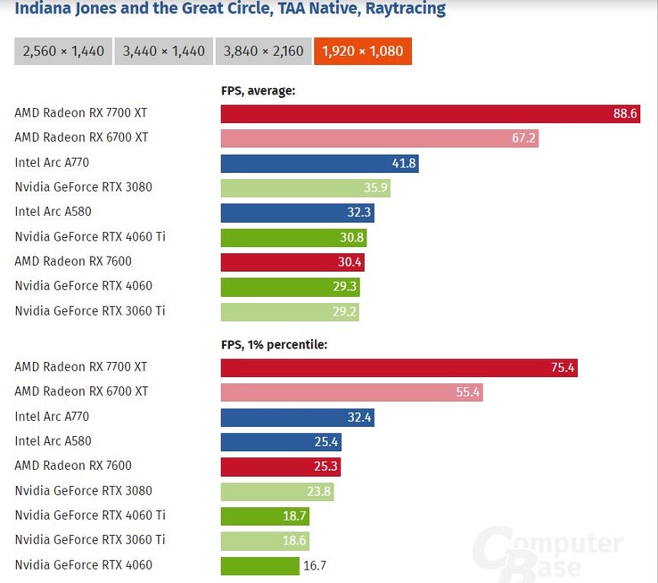 Indiana Jones and the Great Circle doesn't run great on 8 GB VRAM cards. (Image source Computer Base)