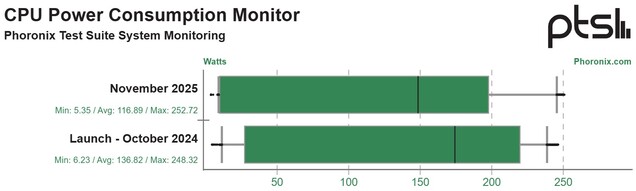 Optimizations help improve the power efficiency of Arrow Lake by 15%. (Image source: Phoronix)