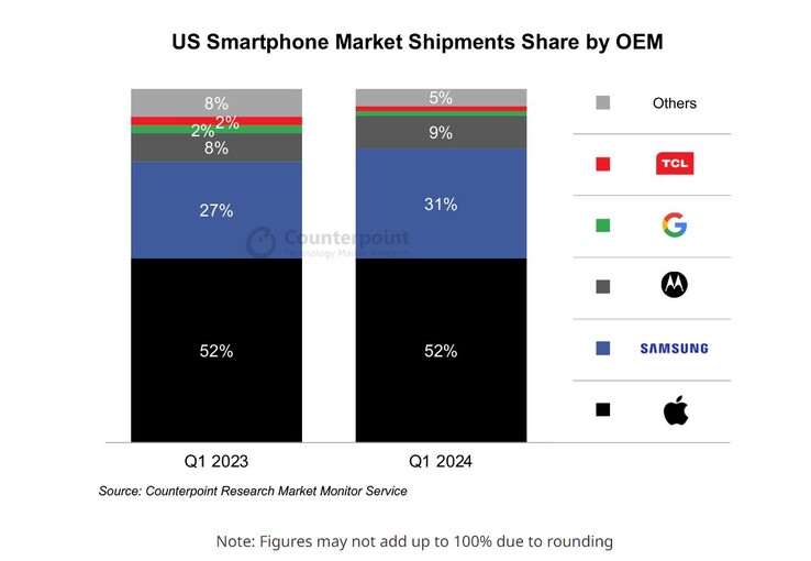 2024 年第一季度的美国智能手机市场。（来源： Counterpoint Research）
