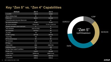 Zen 4 vs. Zen 5 architecture differences. (Source: AMD)