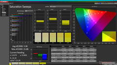 Saturation Sweeps after calibration