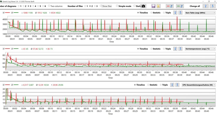 CPU data CBR15 Multi loop (red: Performance, green: Balanced)