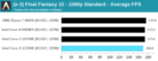 Intel Core i7-11700K - Final Fantasy XV. (Source: Anandtech)