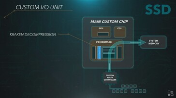 PS5 custom I/O unit with Kraken. (Image source: PlayStation)