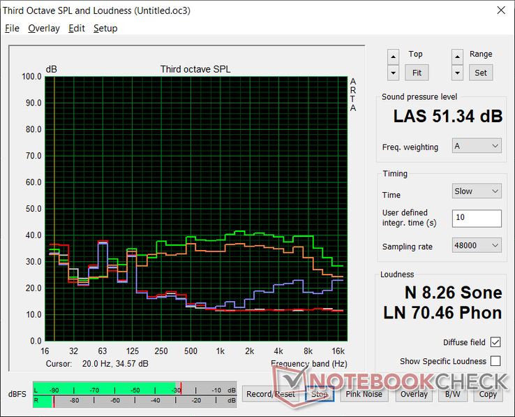 Fan noise profile (White: Background, Red: System idle, Blue: 3DMark 06, Orange: Witcher 3 stress on Balanced mode, Green: Witcher 3 on Turbo mode)