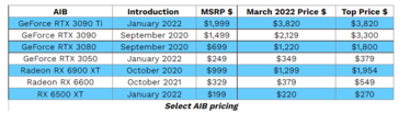 AIB prices for select GPUs. (Source: Jon Peddie)