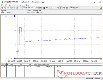 Prime95 initiated at 10s mark. Consumption spikes to 111.2 W for about 10 seconds before quickly dropping to 55 W. Interestingly, consumption steadily increases over time until plateauing at about 75 W