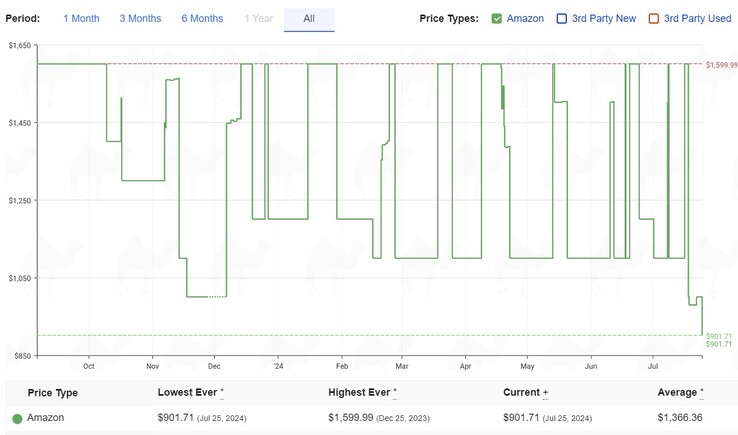 Samsung Odyssey OLED G93SC price history. (Image source: camelcamelcamel)