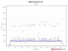 Polling rate consistency - 800 DPI