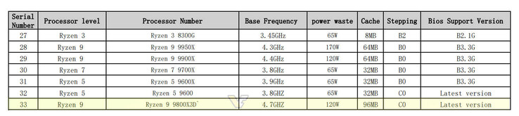 AMD Ryzen 7 9800X3D specs, complete with a typo (image source: Videocardz)