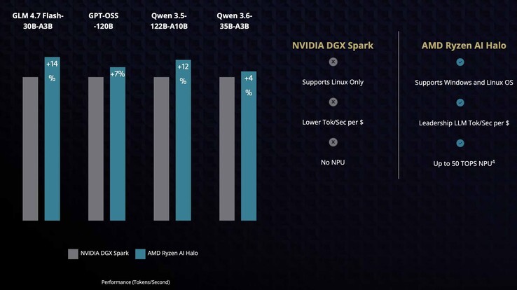 The graphs here show that the Ryzen AI Halo Mini PC commands a 4% to 12% lead over the Nvidia DGX Park in certain models, such as the GPT OSS Qen 3.5 and Qen 3.6.