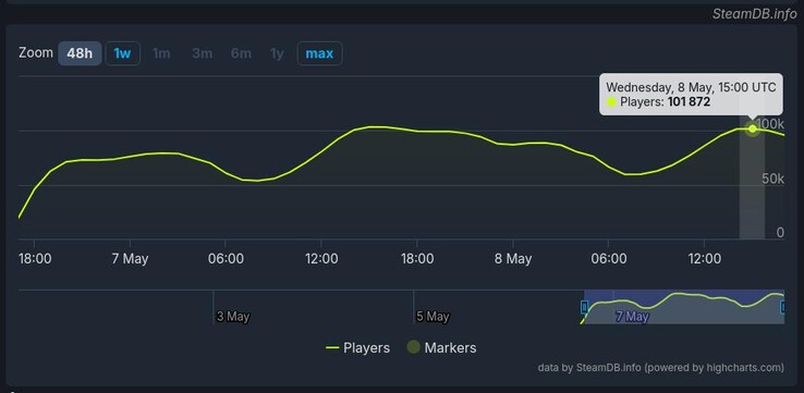 Hades II has seen over a hundred thousand concurrent players in its first 48 hours since launch. (Image source: SteamDB)