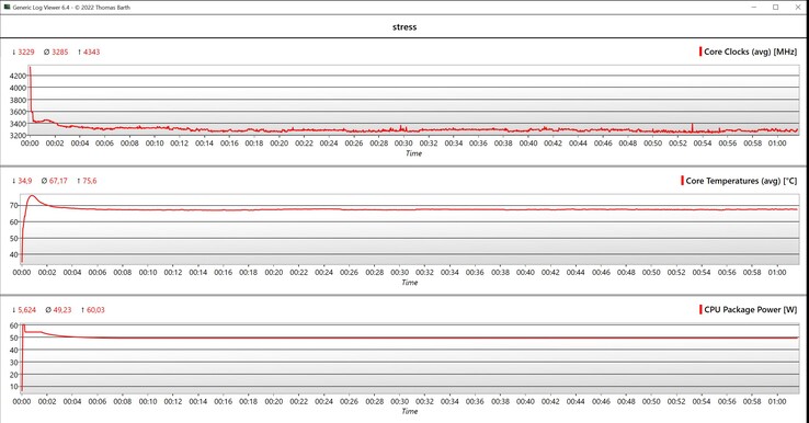 CPU data stress test