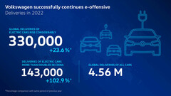 Volkswagen outlines its e-vehicle performance for 2022. (Source: Volkswagen)