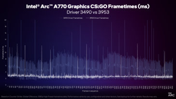 Intel Arc driver version 3959 vs 3490 frame time (image via Intel)