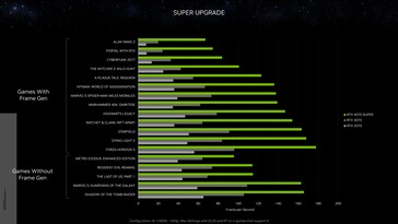 Nvidia GeForce RTX 4070 Super vs RTX 3070 and RTX 2070 at 1440p. (Source: Nvidia)