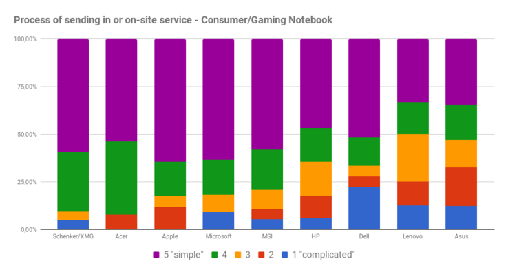 Send-in or onsite service process - consumer/gaming laptops