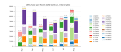 Sales of AMD vs Intel CPUs on Mindfactory.de (Source: ingebor/Reddit)