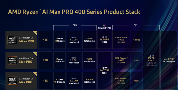 AMD Gorgon Halo lineup