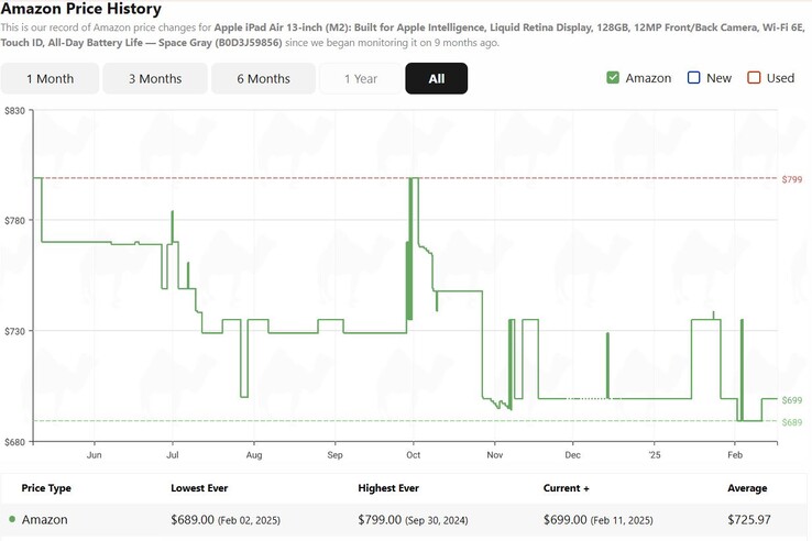 Apple iPad Air 13 (2024) price history. (Image source: camelcamelcamel)