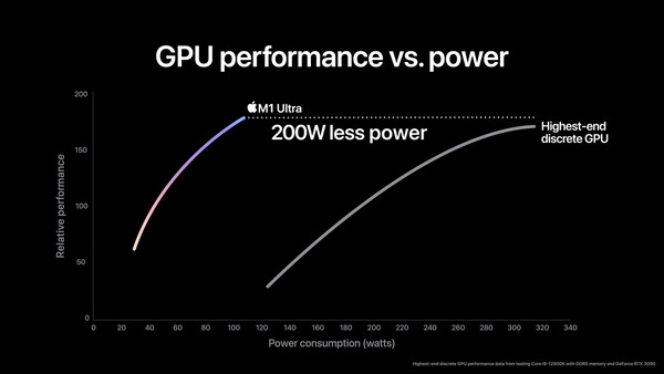 M1 Ultra vs. RTX 3090. (Image source: Apple)