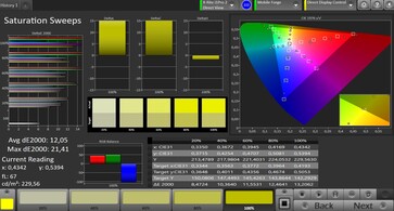 CalMAN: Colour Saturation