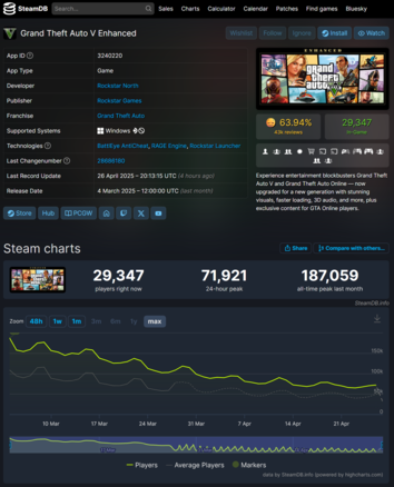 GTA 5 Enhanced Steam player counts (Image source: SteamDB)