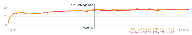 Heart rate monitoring during jogging