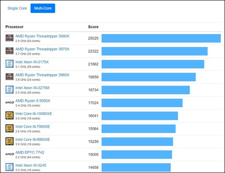 Geekbench 5 multi-core chart. (Image source: Geekbench)