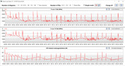 CPU clock rates during the execution of the CB15 loop (Silent)