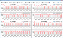 CPU clock speeds while running the CB15 loop (Enthusiast)