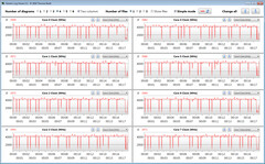 CPU clock speeds while running the CB15 loop (Overboost)