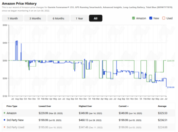 Price history for the Garmin Forerunner 255...